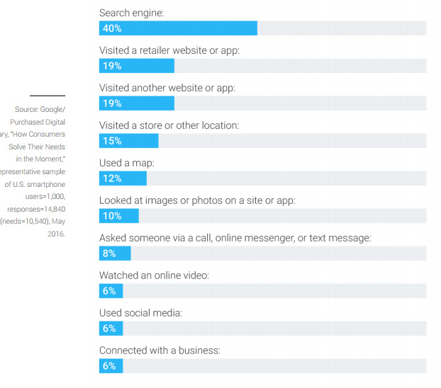 Google Usage Data